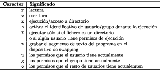 \begin{displaymath}\vline
\begin{tabular}{r\vert l}
\hline
{\bf Caracter} & {\bf...
...o de usuarios tiene actualemten \\
\hline
\end{tabular}\vline
\end{displaymath}
