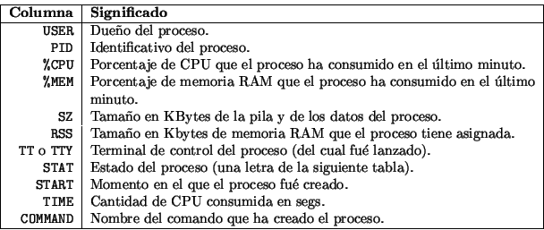 \begin{displaymath}\vline
\begin{tabular}{r\vert l}
\hline
{\bf Columna} & {\bf ...
...mando que ha creado el proceso. \\
\hline
\end{tabular}\vline
\end{displaymath}