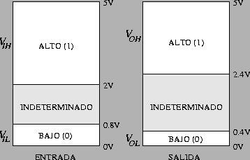 \begin{figure}\centering
\epsfig{file=Caracteristicas_y_parametros_de_los_CIs/niveles_logicos_TTL.eps,width=8cm}\end{figure}